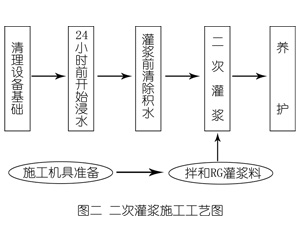 灯塔灌浆料施工工艺—文字完整版